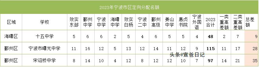 宋中2022年中考录取率,24中2023年中考成绩预测