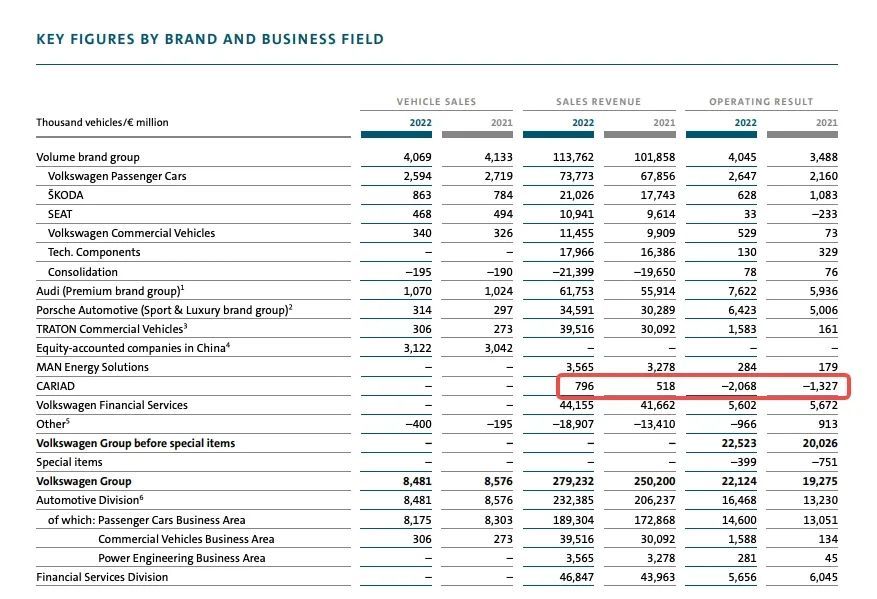 大众或解雇软件部门高管,大众软件部门计划再裁员