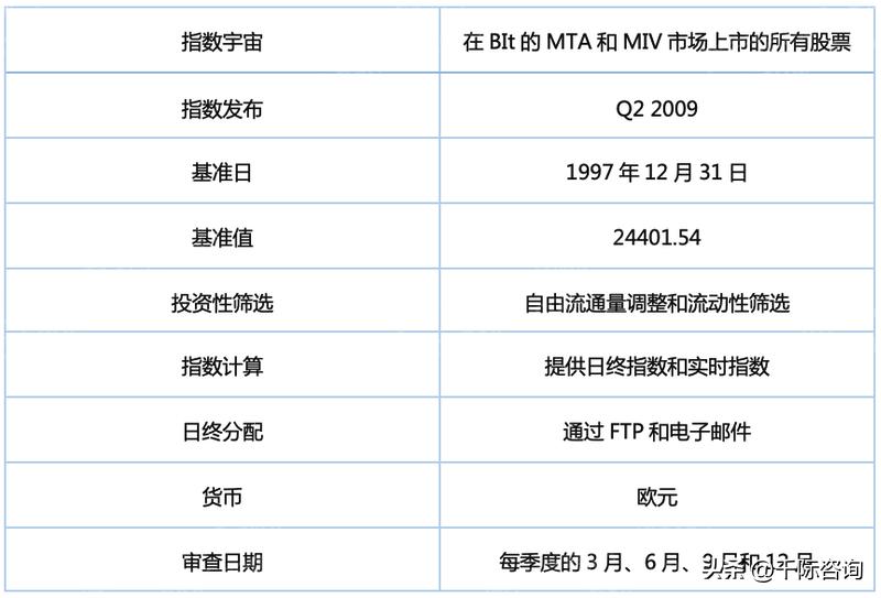 富时法国ric封顶指数研报,意大利富时MIB指数日内跌幅达1%