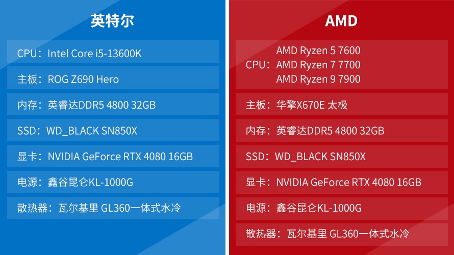 13代酷睿和amd锐龙7000测评,锐龙7000系列和酷睿13代功耗