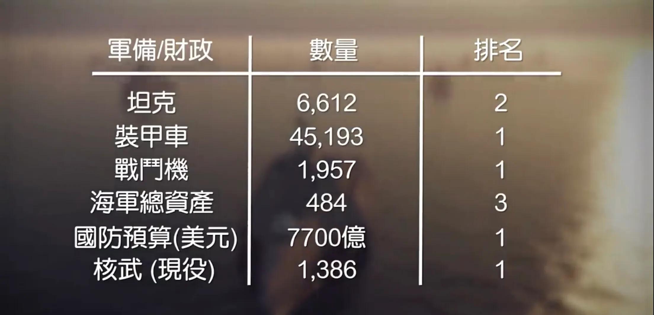 全球各国军事实力排行榜,美国军事实力与全球对比