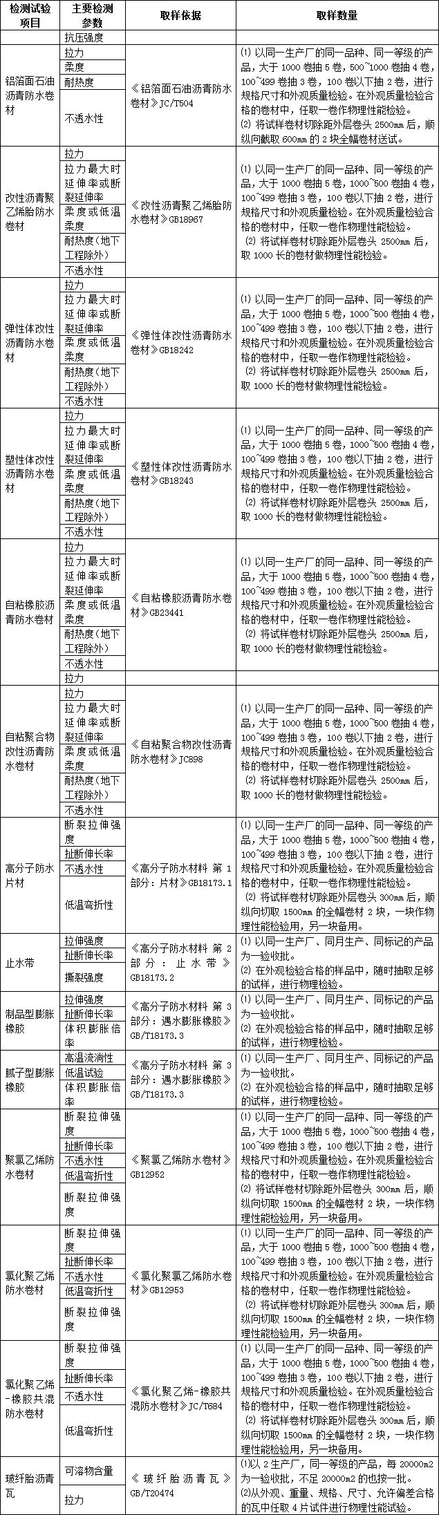 建筑工地哪些材料需要复试报告,施工现场进场材料复试流程