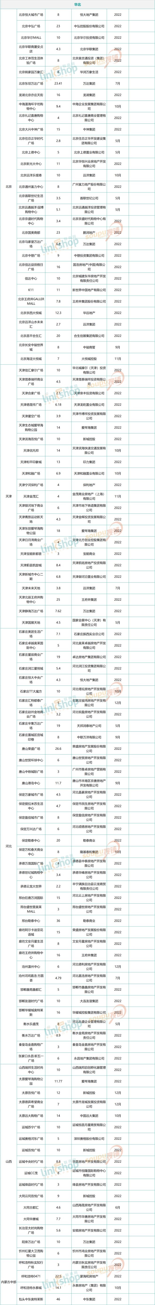 2018全国新开购物中心,2024年全国开业的购物中心清单