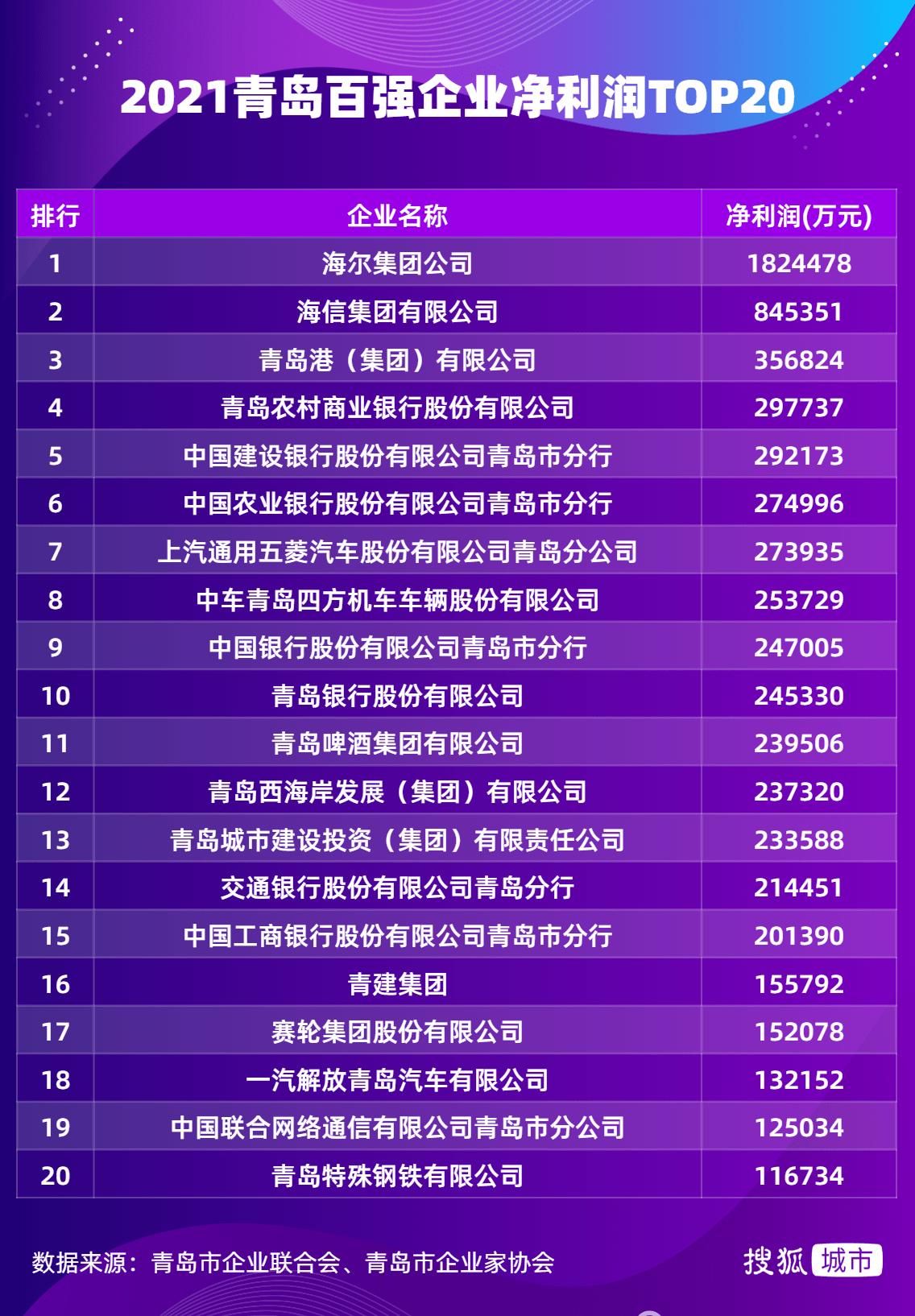 青岛百强企业名单2020年,青岛市百强制造业