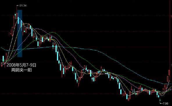 股票k线图两阴夹一阳,二阴吞一阳k线组合