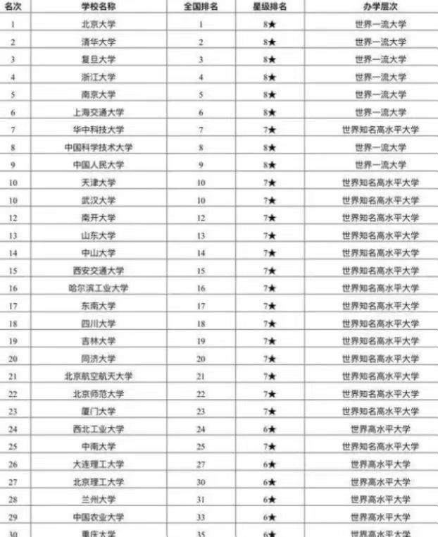 西安复旦大学,西安交通大学和复旦大学排名