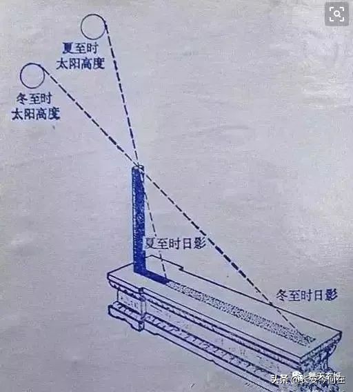 量天尺的尺度（天文尺）