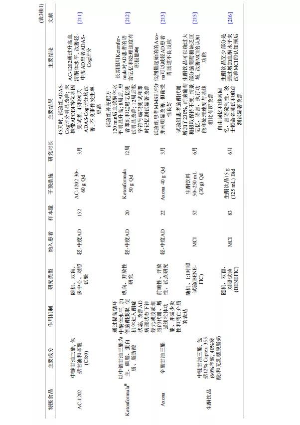阿尔茨海默症需要补充哪些营养,阿尔茨海默病与营养