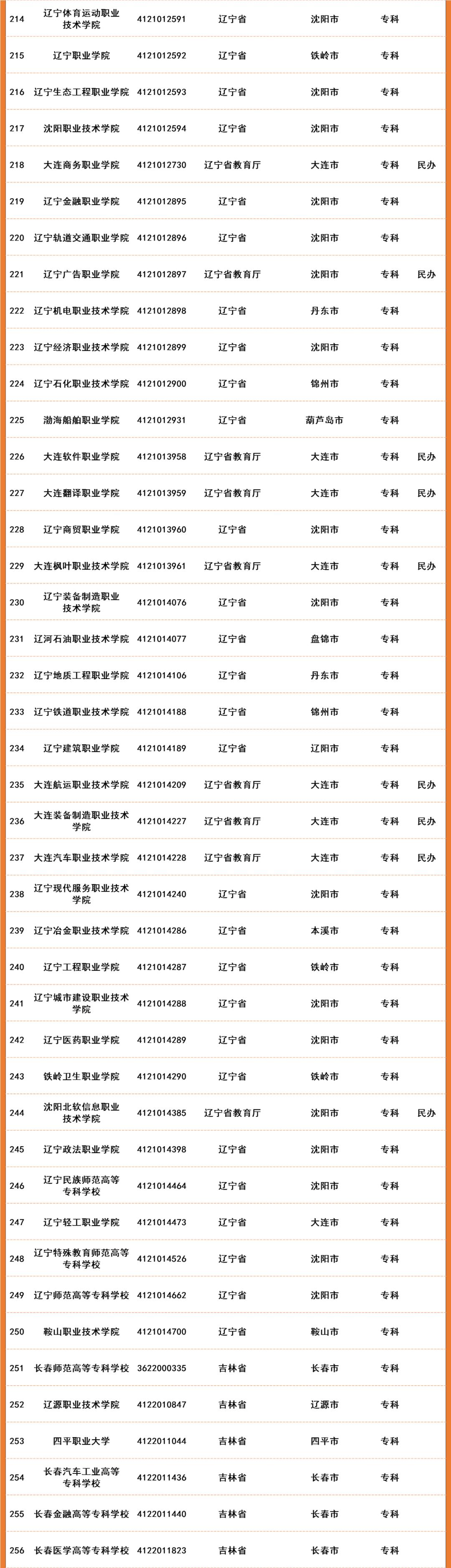 2022年全国高等院校名单及基本信息(1489所高职高专院校)