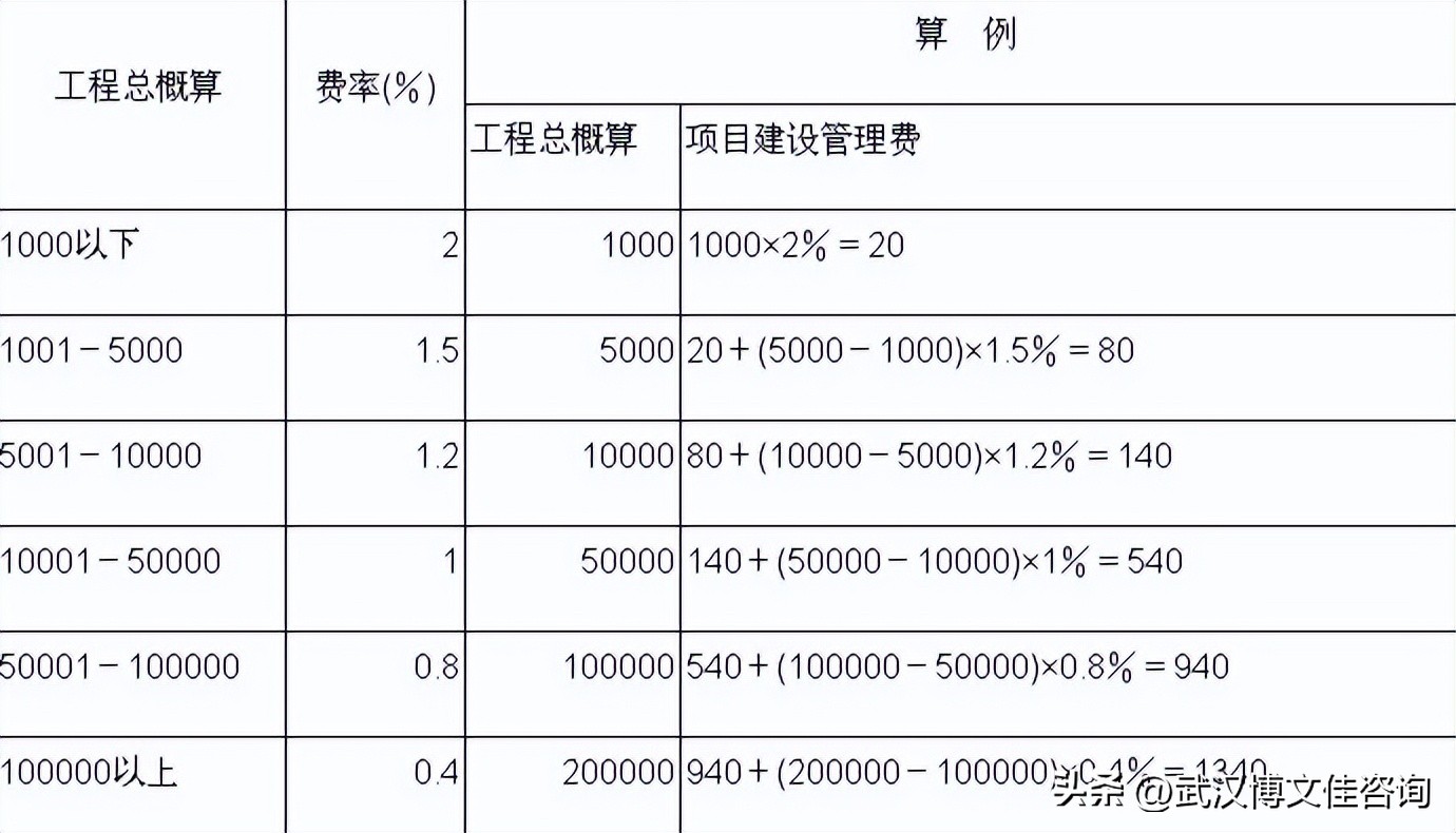 工程咨询费取费标准,咨询服务费取费标准