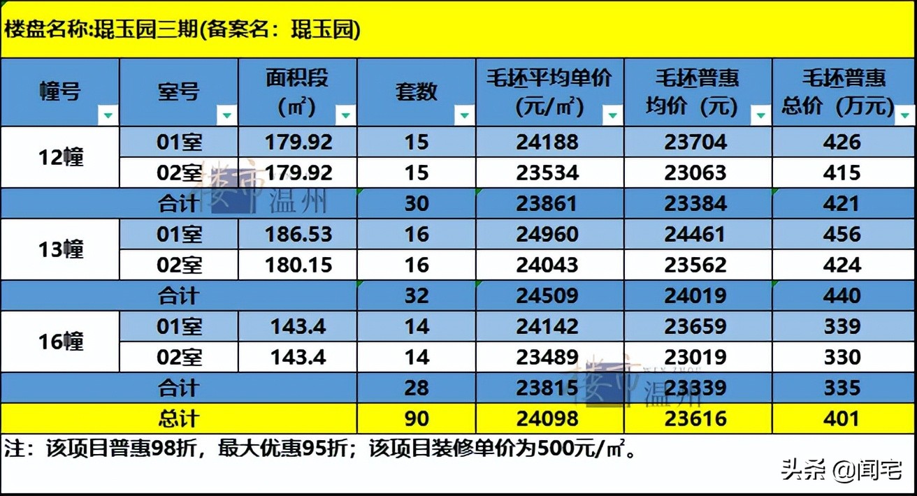 温州楼盘房价排行榜最新,温州市豪宅房价