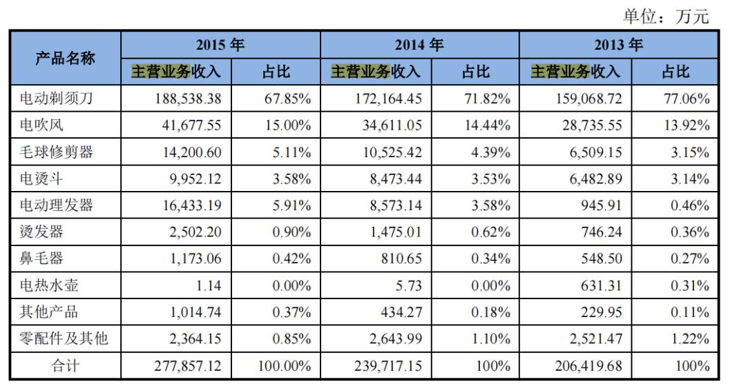 飞科电器最新投资分析,价值投资实战手册书籍