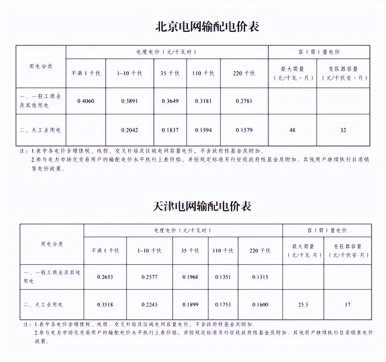新调整电价居民电价多少钱1度,目前居民用电实行阶梯电价了吗