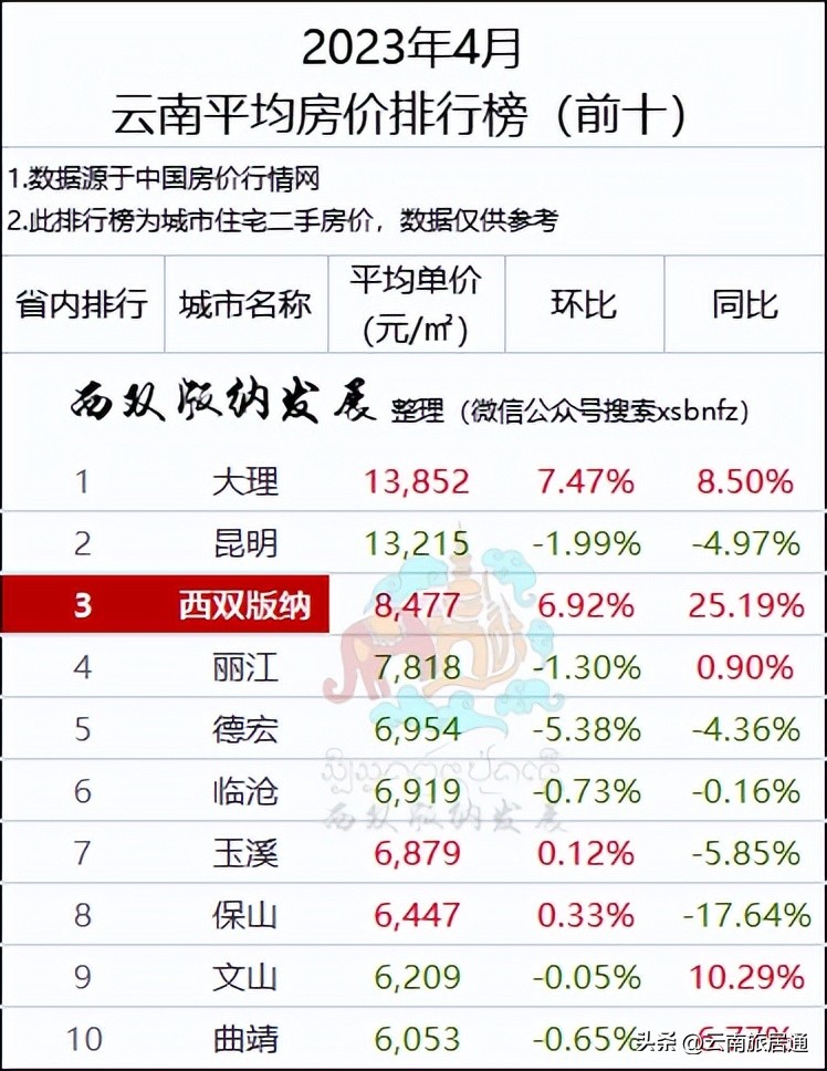 西双版纳二手房最低价,西双版纳二手房交易量排行