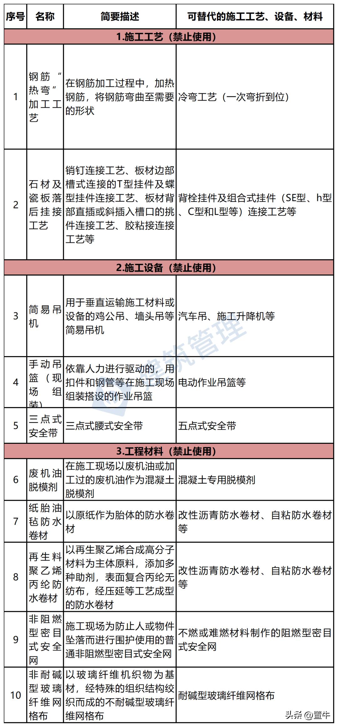 住建部禁用淘汰建筑材料,住建部关于淘汰和禁用工艺及材料
