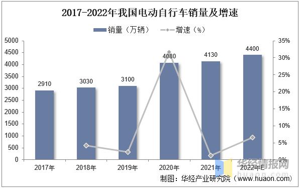 2022年中国电动自行车保有量,2015年中国电动自行车总产值