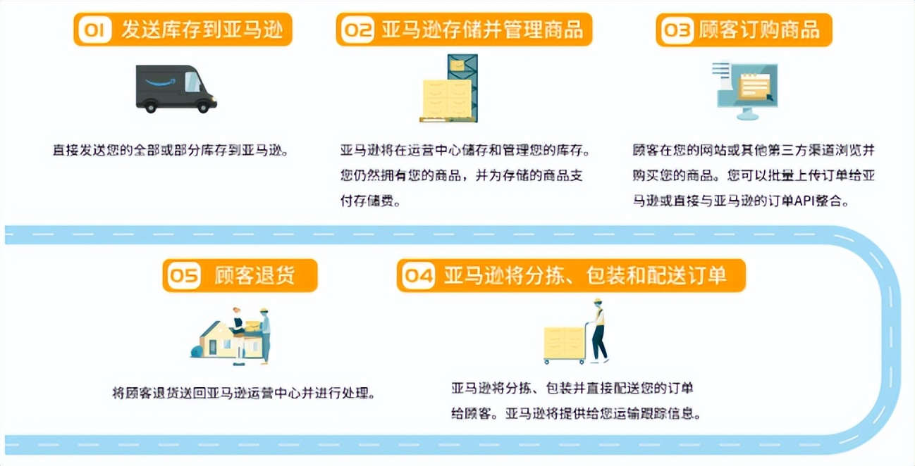亚马逊海外仓操作流程详解,海外仓入亚马逊仓如何操作