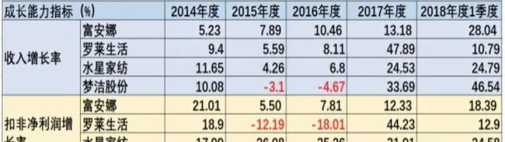 罗莱生活水星家纺富安娜,罗莱生活与水星家纺成本管理比较