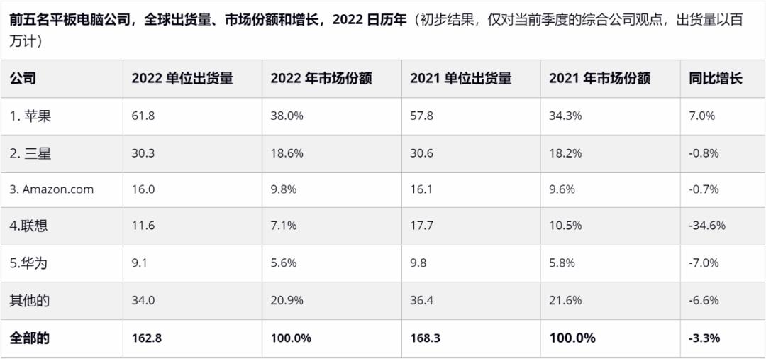 2018中国市场平板电脑销量,2022年艾瑞泽5plus销量排名