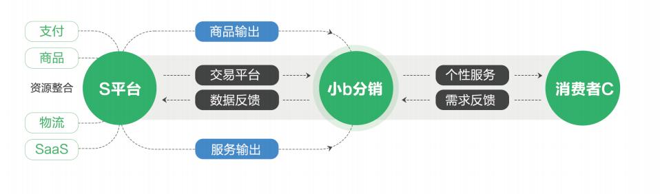 傲途S2b2c社交私域营销解决方案——蚂蚁雄兵式分销增长体系