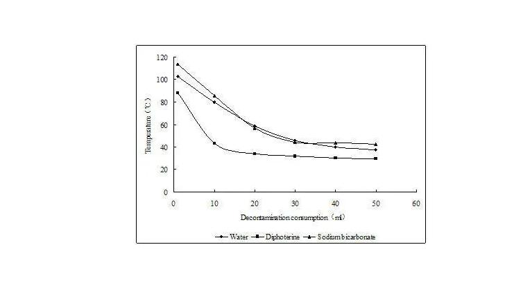 次氯酸钠冲洗液抗菌性能的pH值，对软组织溶解度的影响