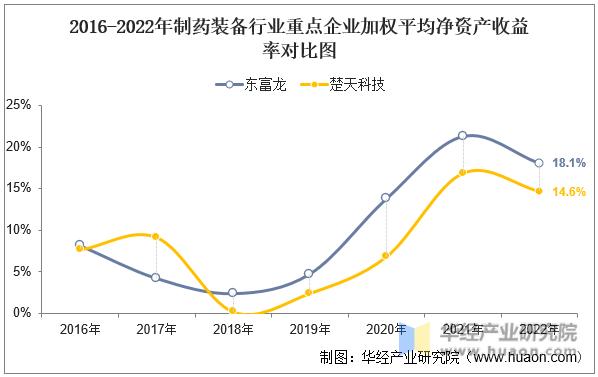 中国制药装备产业,2022年中国制药装备行业现状