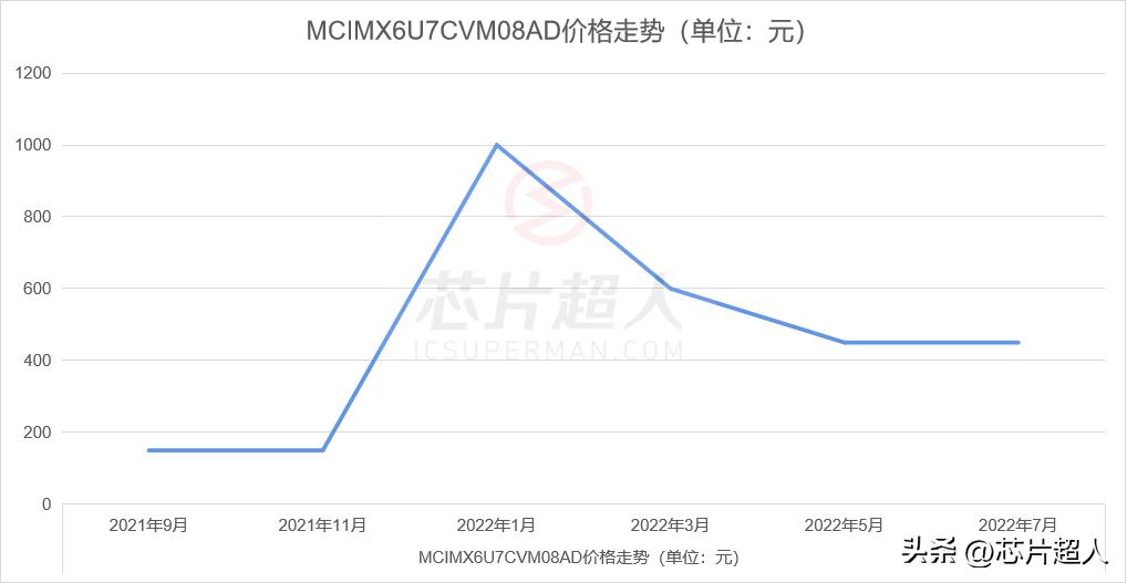 常态价的300倍！TI、NXP、ON、英飞凌热门芯片料号鉴定