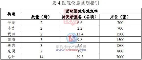龙岗旧改大动作上百公顷土地变身,龙岗旧改房新项目