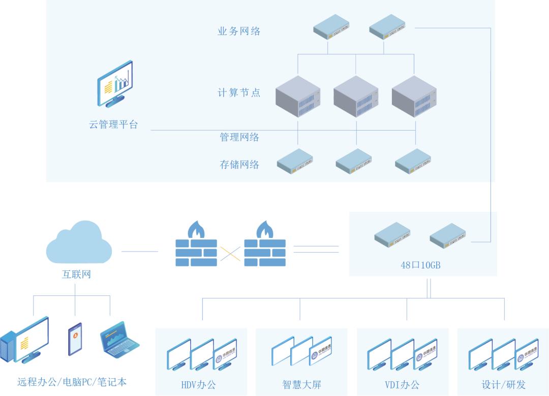 释放云产品价值，点亮华网云桌面高效应用新通道