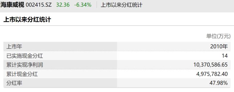 海康威视未来会是万亿市值吗,海康威视2023年市场占有率