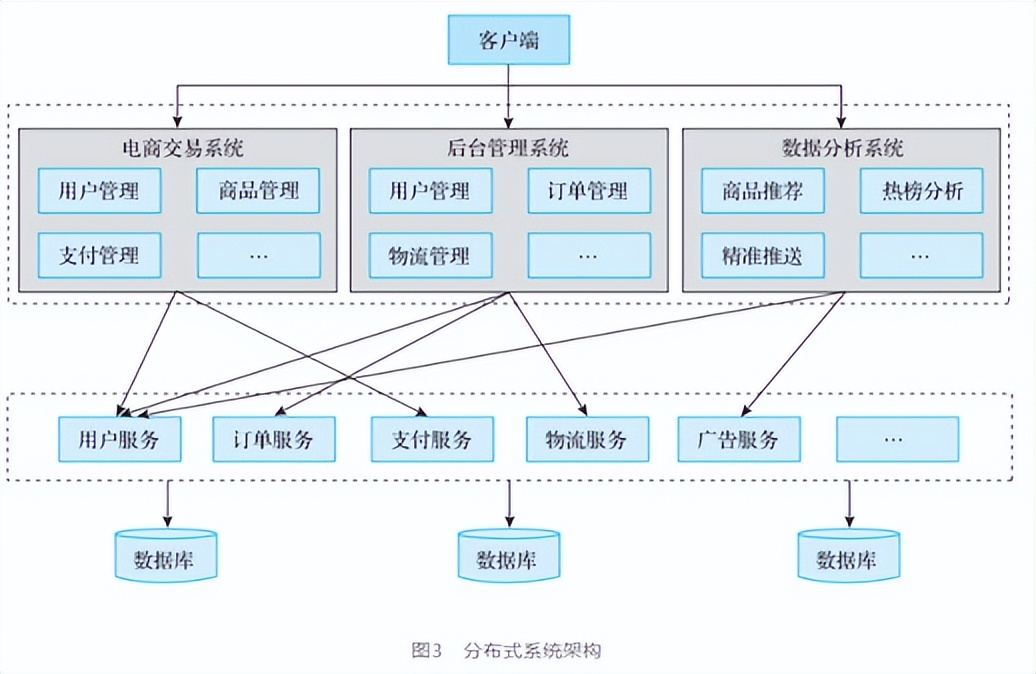 银行科技运维前景和转型方向,银行业分布式运维