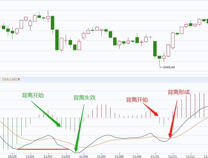 macd高级用法之波段起爆,波段操作不求人