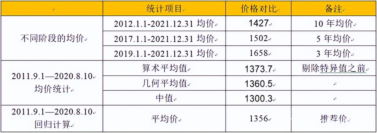 「刘先生的地质专栏」黄金历史均价研究