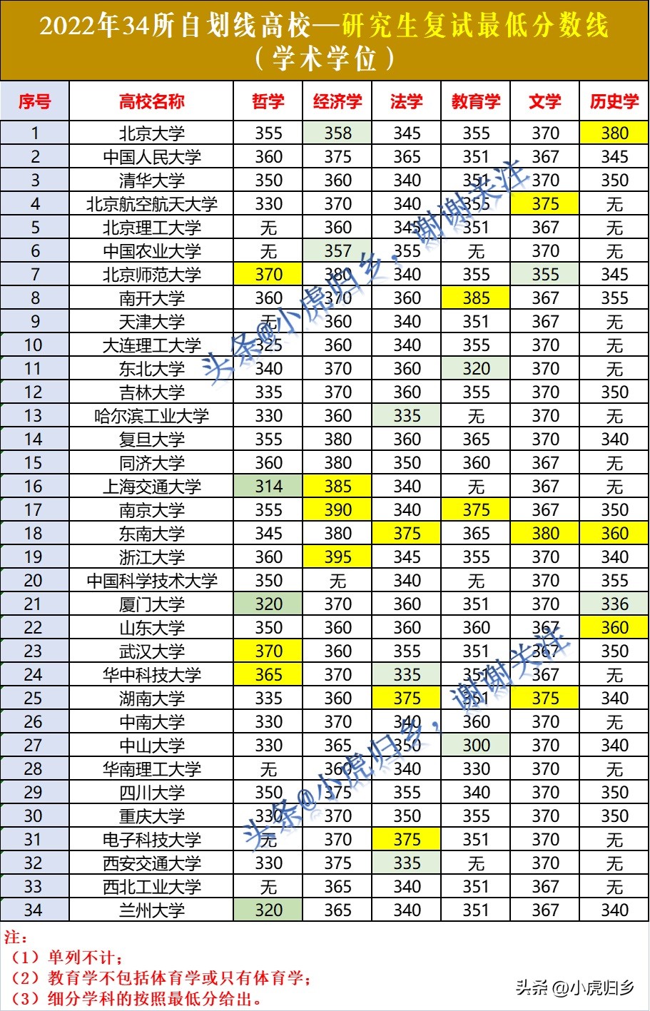 34所高校复试分数线2017年,34所自划线大学研究生复试线