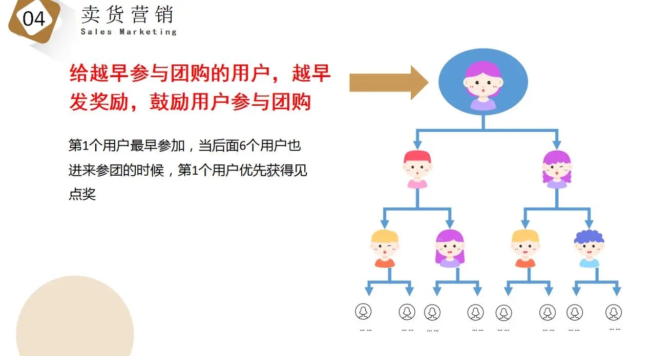 七人拼团模式：简单易懂的商业模式，比原来的拼购玩法更快拉新