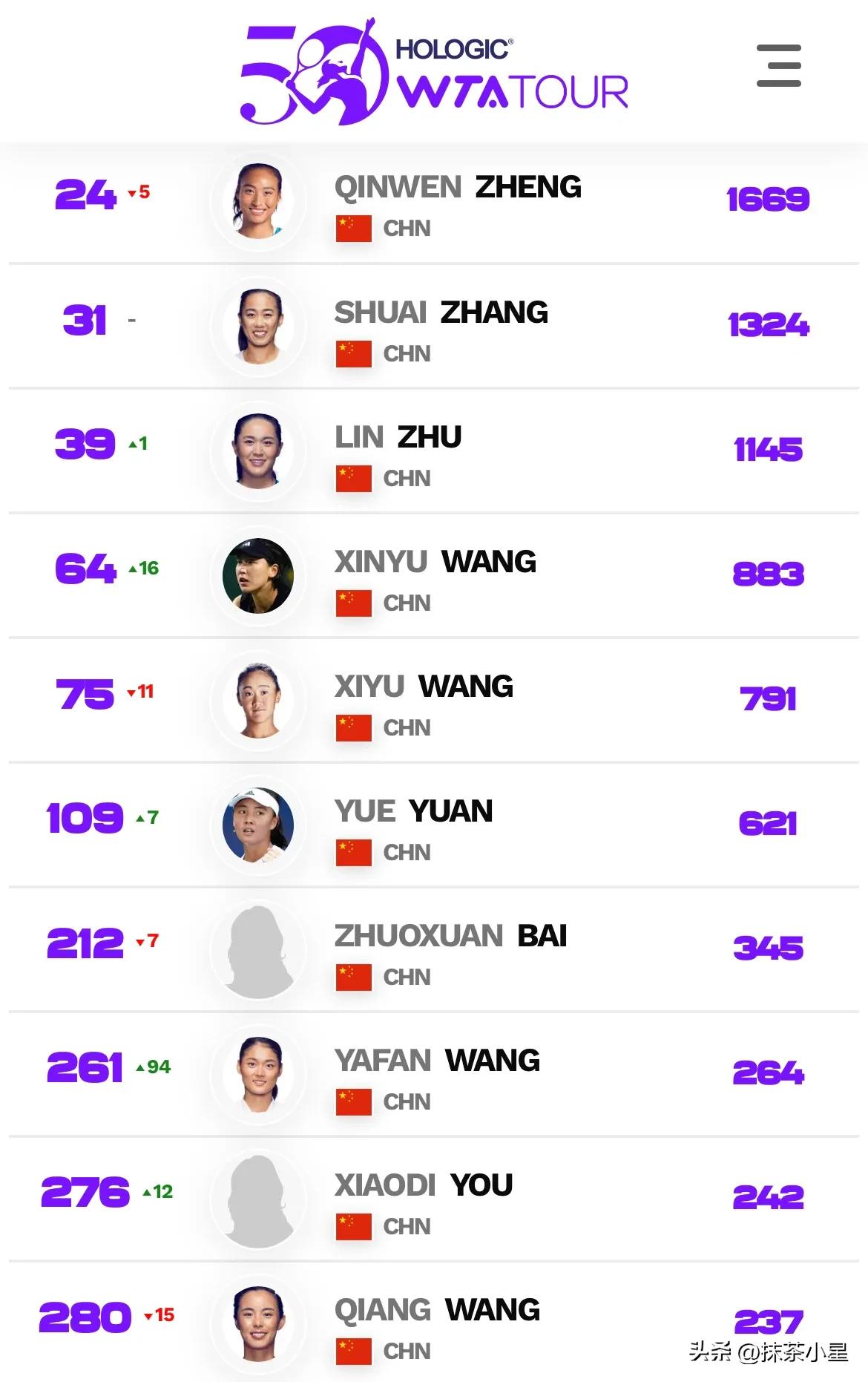 郑钦文世界排名升至第7,郑钦文法网王欣瑜无缘16强赛