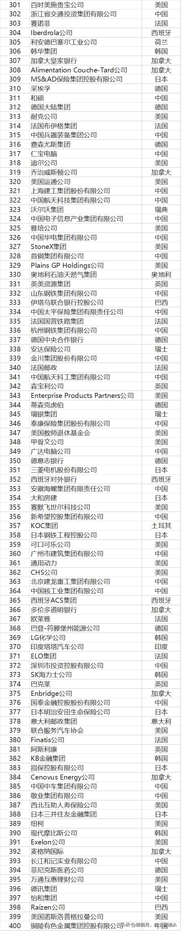 中国铁建500强排名,中国铁建排名世界500强第几位