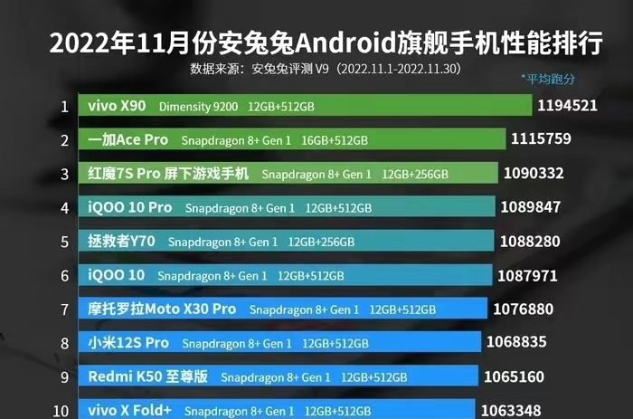 11月最新款手机vivo,11月旗舰手机续航排行榜