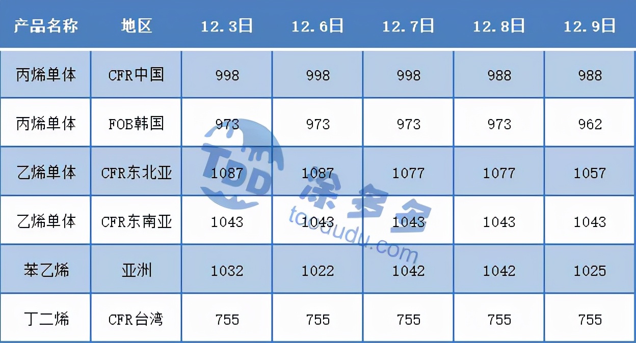 聚氯乙烯PVC一周市场分析（12.6-12.10）
