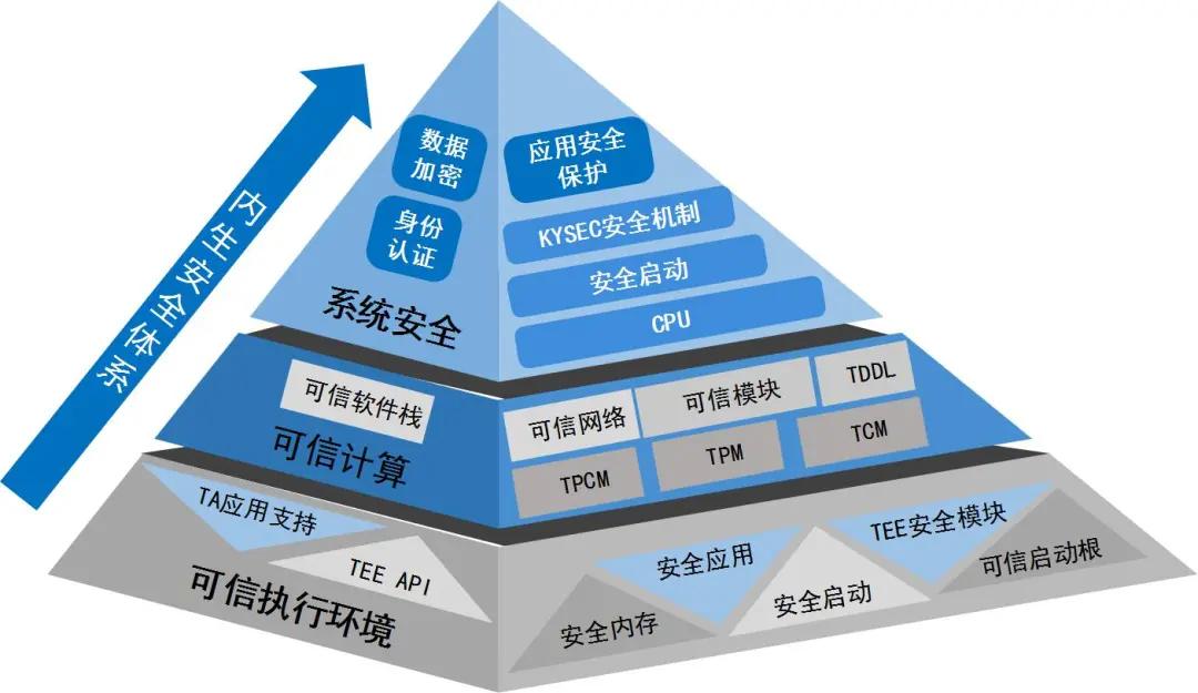 内外兼修|银河麒麟操作系统的安全心得