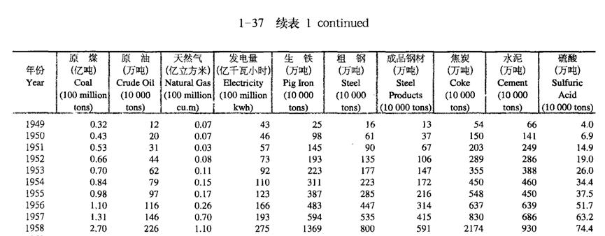 中国工业史--查询了1952年的中国主要工业品产量