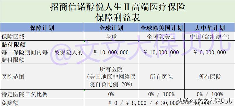 招商信诺醇悦人生价格,几款高端医疗险性价比