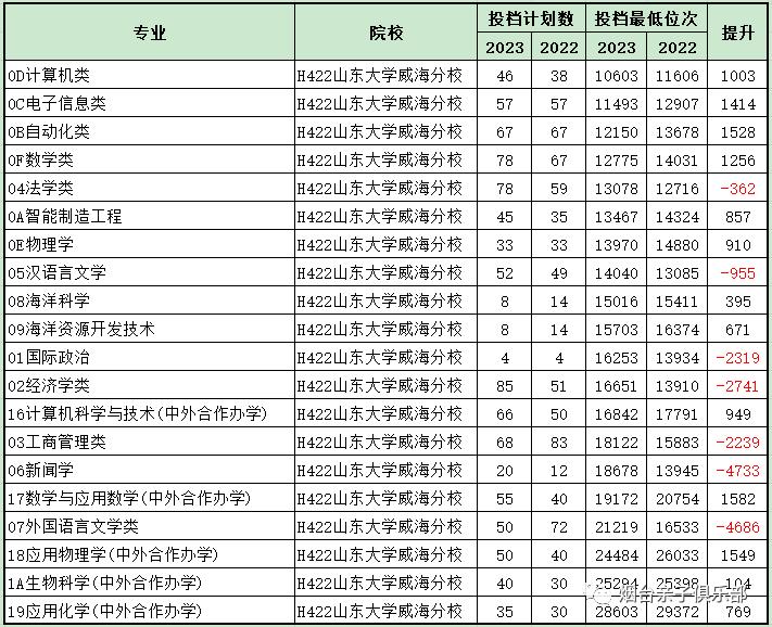 山东大学2024年招生计划,山东大学2023年招生情况
