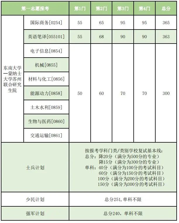 自主划线的34所大学考研复试线,考研34所自划线院校初试分数线
