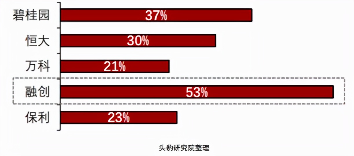 融创市值6000亿,融创市值才600多亿