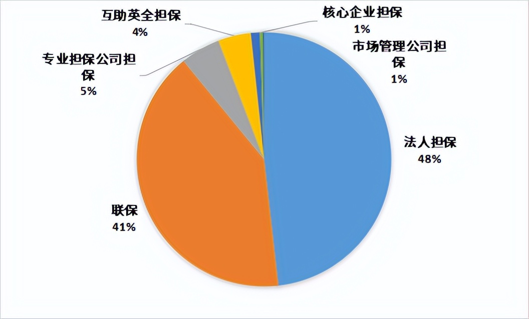 小微企业疫情融资,鼓励发行小微企业增信集合债券