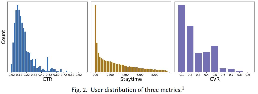 「算法」基于用户生命周期的阶段自适应多任务推荐,RecSys23