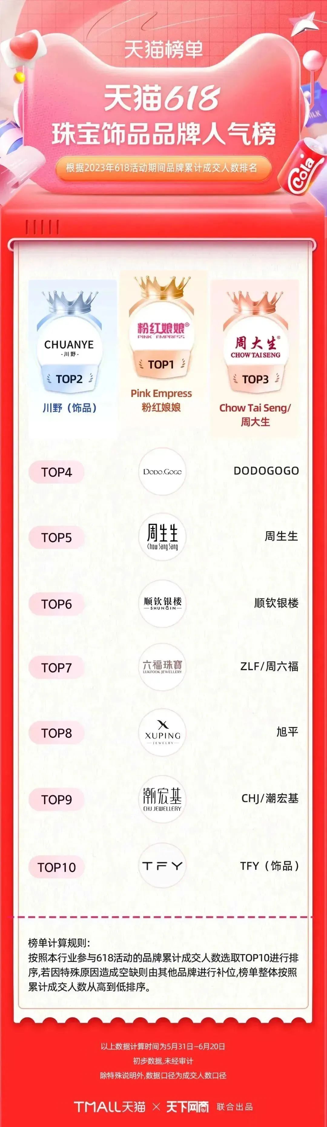 淘宝天猫618305个品牌成交破亿,618淘宝销量排行榜