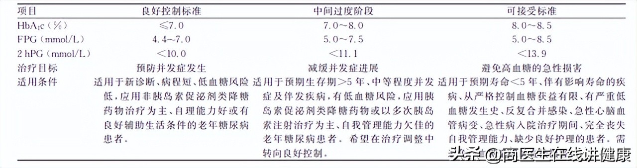血糖高的糖化血红蛋白控制在多少,血糖控制多少达标