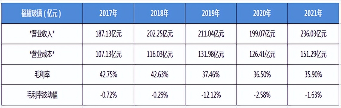 福耀玻璃发展能力分析,福耀玻璃行业分析报告